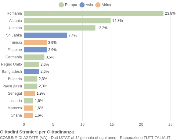 Grafico cittadinanza stranieri - Azzate 2015