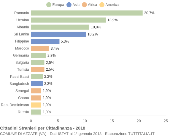 Grafico cittadinanza stranieri - Azzate 2018