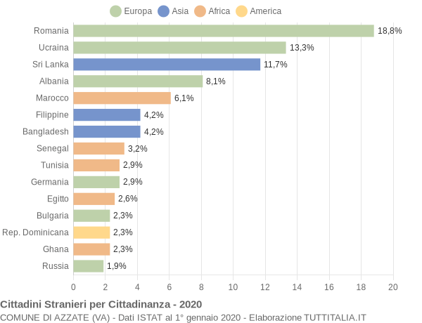 Grafico cittadinanza stranieri - Azzate 2020