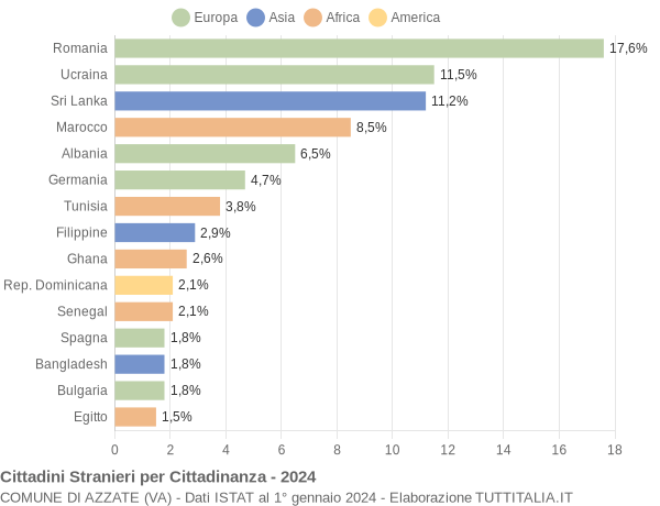 Grafico cittadinanza stranieri - Azzate 2024