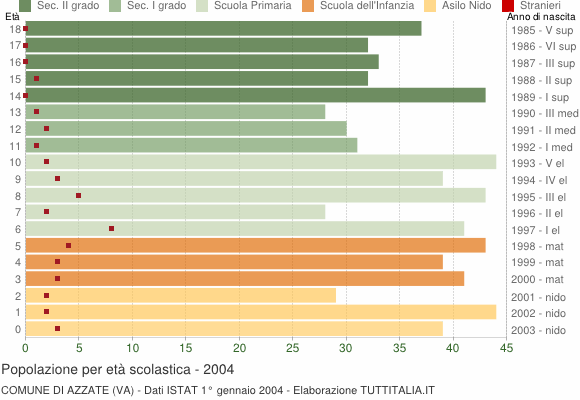 Grafico Popolazione in età scolastica - Azzate 2004