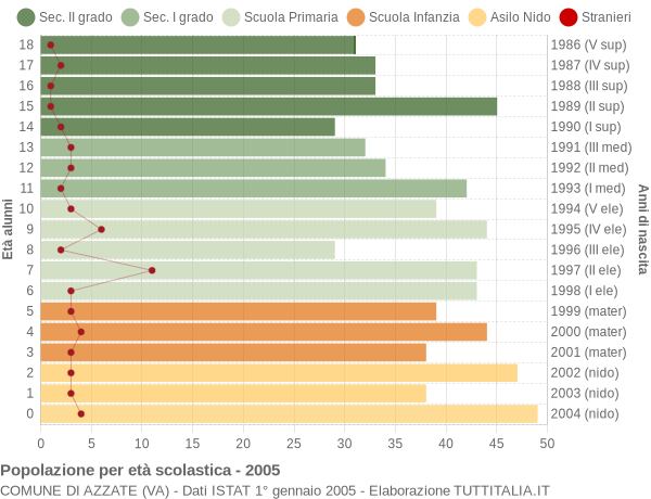 Grafico Popolazione in età scolastica - Azzate 2005