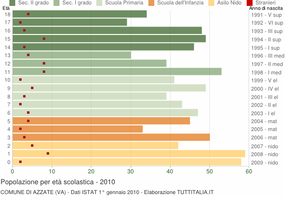 Grafico Popolazione in età scolastica - Azzate 2010