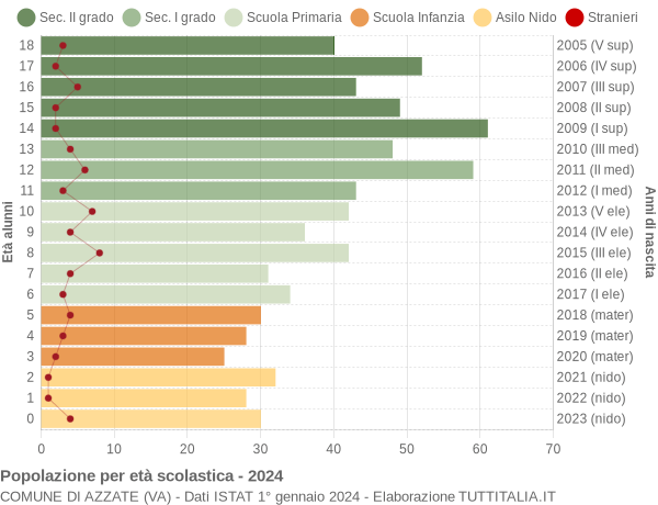 Grafico Popolazione in età scolastica - Azzate 2024