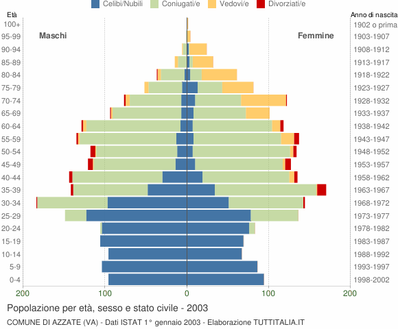 Grafico Popolazione per età, sesso e stato civile Comune di Azzate (VA)