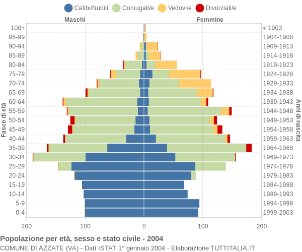 Grafico Popolazione per età, sesso e stato civile Comune di Azzate (VA)