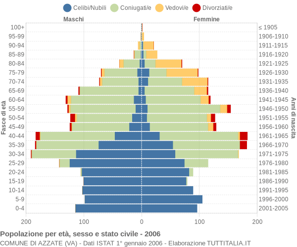 Grafico Popolazione per età, sesso e stato civile Comune di Azzate (VA)