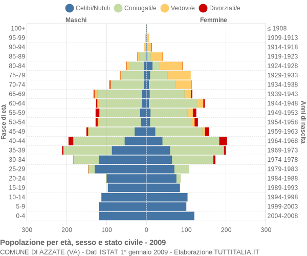 Grafico Popolazione per età, sesso e stato civile Comune di Azzate (VA)