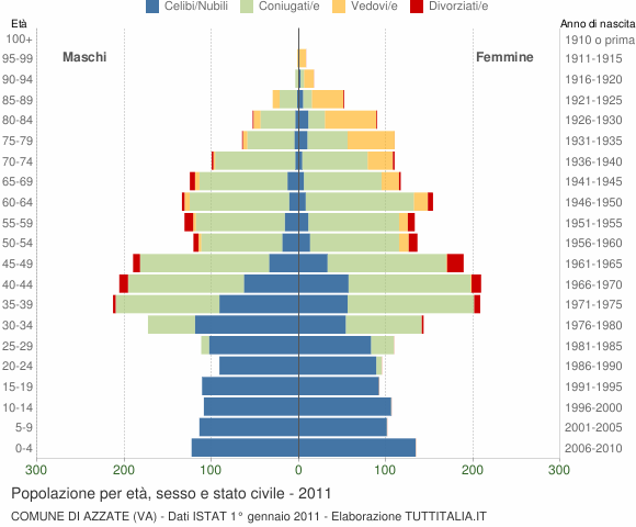 Grafico Popolazione per età, sesso e stato civile Comune di Azzate (VA)