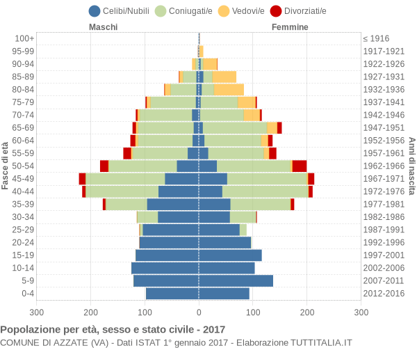 Grafico Popolazione per età, sesso e stato civile Comune di Azzate (VA)