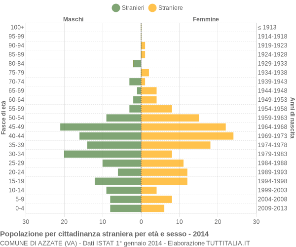 Grafico cittadini stranieri - Azzate 2014