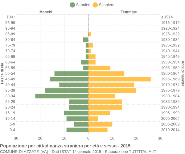 Grafico cittadini stranieri - Azzate 2015