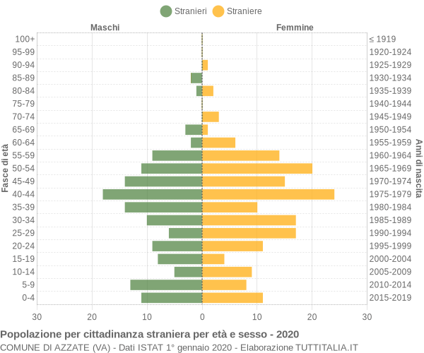 Grafico cittadini stranieri - Azzate 2020