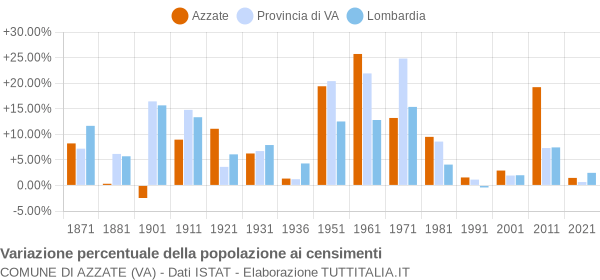 Grafico variazione percentuale della popolazione Comune di Azzate (VA)