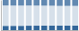 Grafico struttura della popolazione Comune di Azzate (VA)