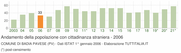 Grafico andamento popolazione stranieri Comune di Badia Pavese (PV)