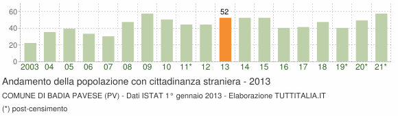 Grafico andamento popolazione stranieri Comune di Badia Pavese (PV)