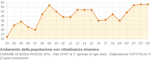 Andamento popolazione stranieri Comune di Badia Pavese (PV)