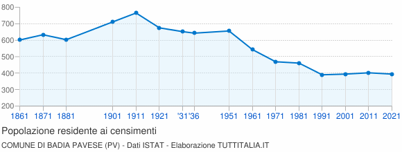 Grafico andamento storico popolazione Comune di Badia Pavese (PV)
