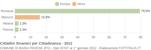 Grafico cittadinanza stranieri - Badia Pavese 2012