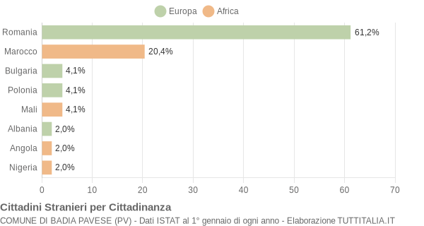 Grafico cittadinanza stranieri - Badia Pavese 2020