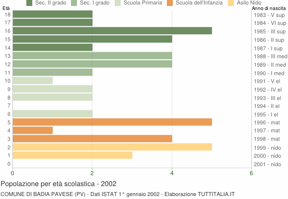 Grafico Popolazione in età scolastica - Badia Pavese 2002