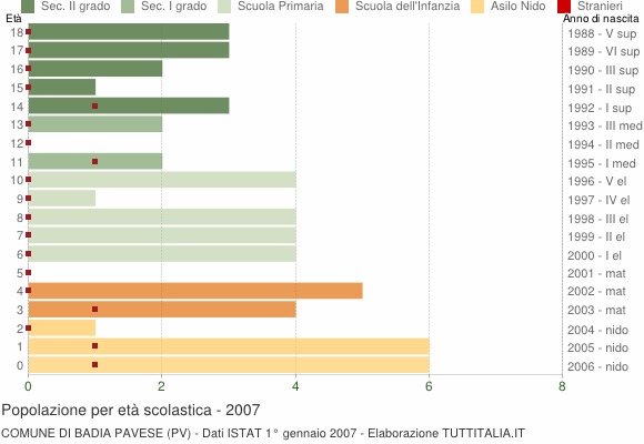 Grafico Popolazione in età scolastica - Badia Pavese 2007