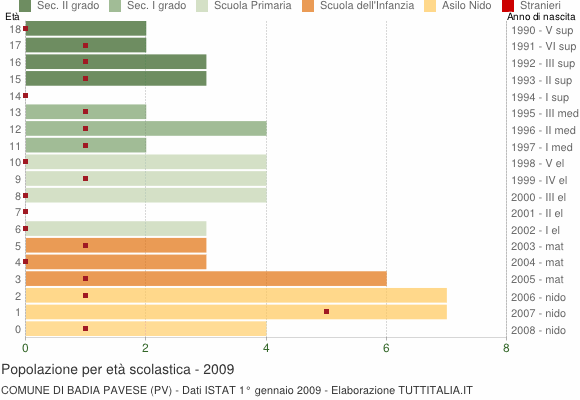 Grafico Popolazione in età scolastica - Badia Pavese 2009