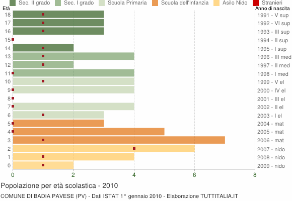 Grafico Popolazione in età scolastica - Badia Pavese 2010