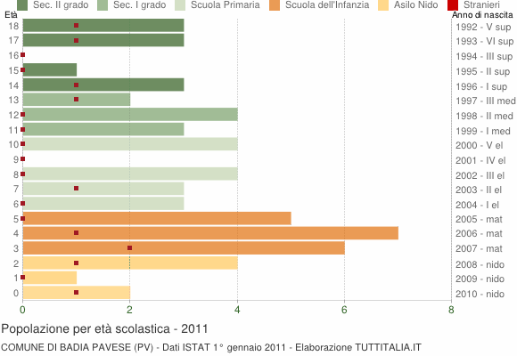 Grafico Popolazione in età scolastica - Badia Pavese 2011