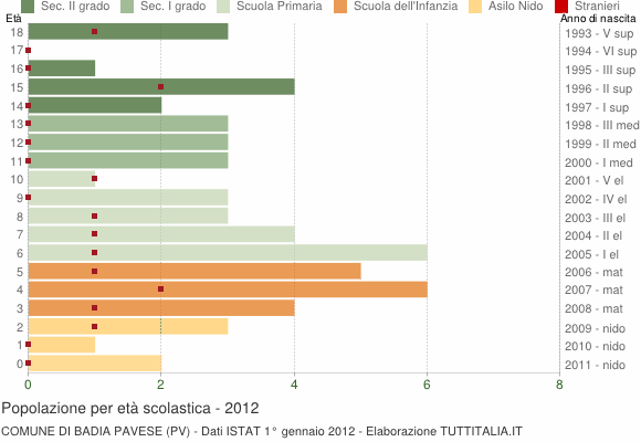 Grafico Popolazione in età scolastica - Badia Pavese 2012