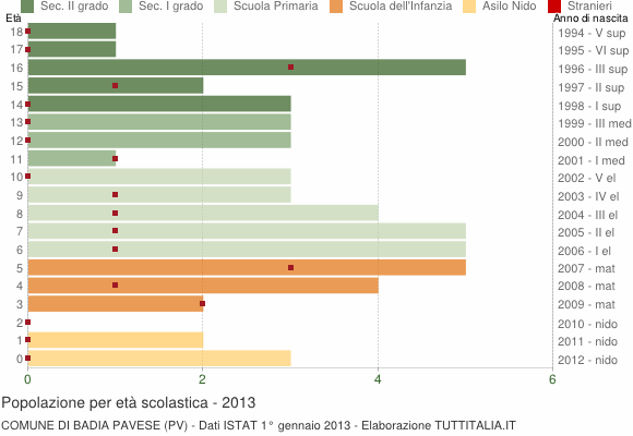 Grafico Popolazione in età scolastica - Badia Pavese 2013