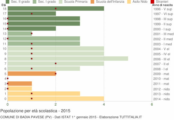 Grafico Popolazione in età scolastica - Badia Pavese 2015
