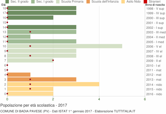 Grafico Popolazione in età scolastica - Badia Pavese 2017