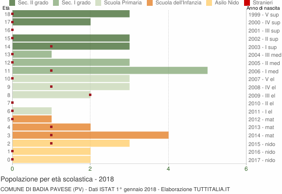 Grafico Popolazione in età scolastica - Badia Pavese 2018