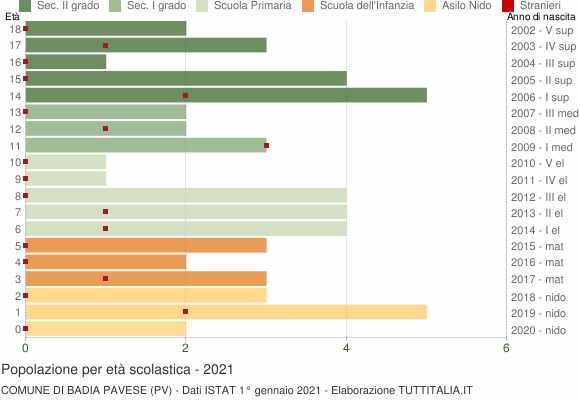 Grafico Popolazione in età scolastica - Badia Pavese 2021