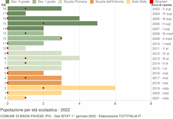 Grafico Popolazione in età scolastica - Badia Pavese 2022