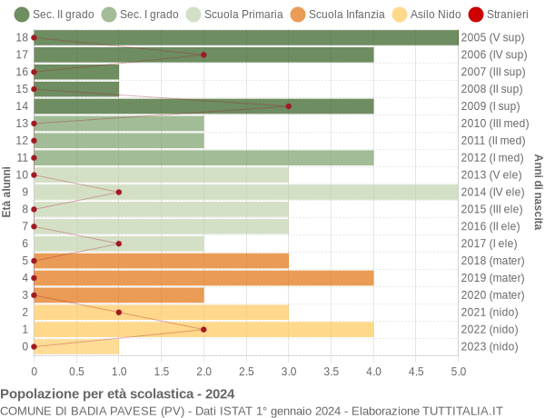 Grafico Popolazione in età scolastica - Badia Pavese 2024