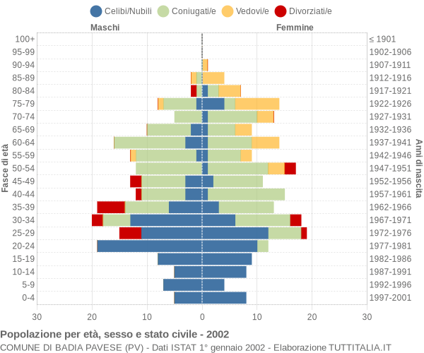 Grafico Popolazione per età, sesso e stato civile Comune di Badia Pavese (PV)