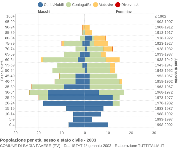 Grafico Popolazione per età, sesso e stato civile Comune di Badia Pavese (PV)