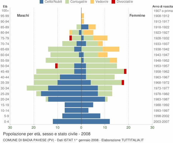 Grafico Popolazione per età, sesso e stato civile Comune di Badia Pavese (PV)