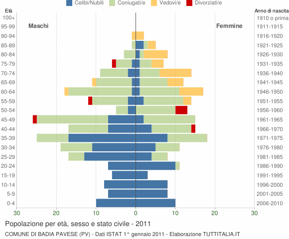 Grafico Popolazione per età, sesso e stato civile Comune di Badia Pavese (PV)