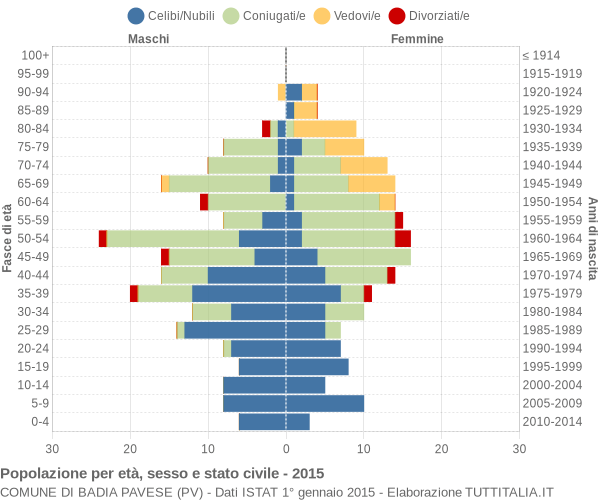 Grafico Popolazione per età, sesso e stato civile Comune di Badia Pavese (PV)