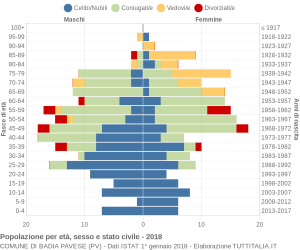 Grafico Popolazione per età, sesso e stato civile Comune di Badia Pavese (PV)