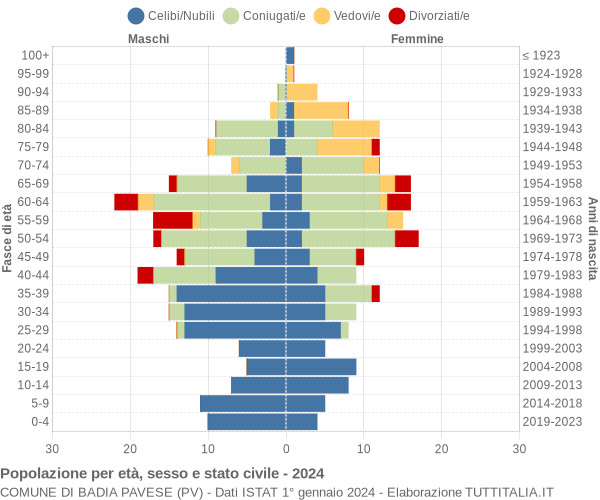 Grafico Popolazione per età, sesso e stato civile Comune di Badia Pavese (PV)