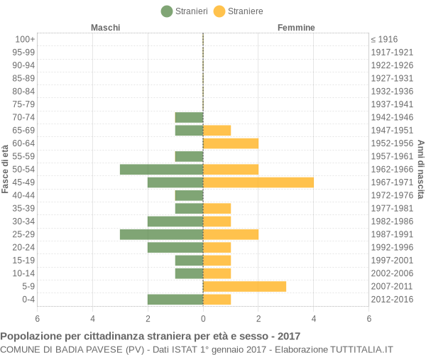 Grafico cittadini stranieri - Badia Pavese 2017