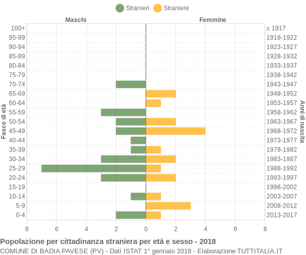 Grafico cittadini stranieri - Badia Pavese 2018