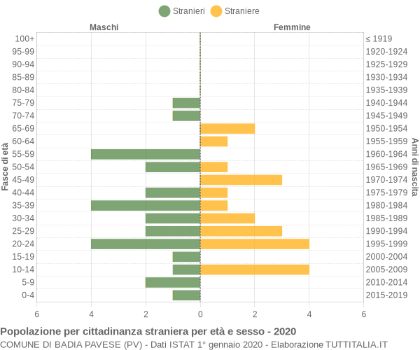 Grafico cittadini stranieri - Badia Pavese 2020