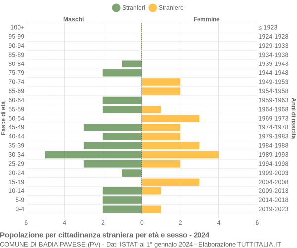 Grafico cittadini stranieri - Badia Pavese 2024