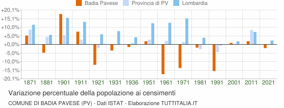 Grafico variazione percentuale della popolazione Comune di Badia Pavese (PV)